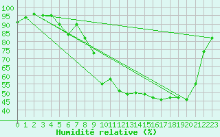 Courbe de l'humidit relative pour Saint-Girons (09)
