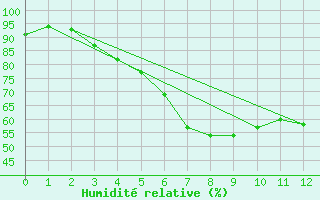 Courbe de l'humidit relative pour Portoroz / Secovlje