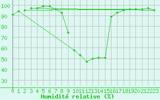 Courbe de l'humidit relative pour Baztan, Irurita