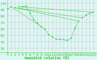 Courbe de l'humidit relative pour Wien-Donaufeld