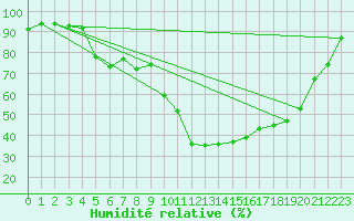 Courbe de l'humidit relative pour Sainte-Marie-de-Cuines (73)