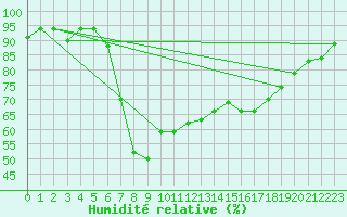Courbe de l'humidit relative pour Annaba