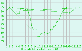 Courbe de l'humidit relative pour Limnos Airport