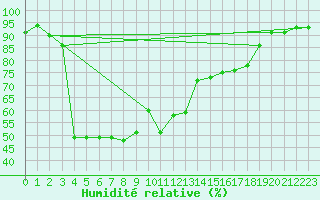 Courbe de l'humidit relative pour Spittal Drau