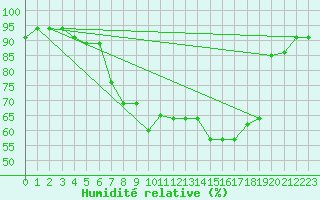 Courbe de l'humidit relative pour Aigle (Sw)