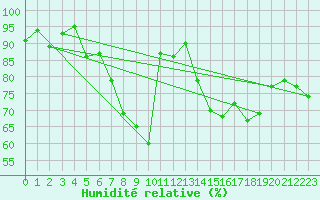 Courbe de l'humidit relative pour Elpersbuettel
