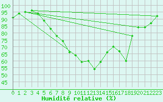 Courbe de l'humidit relative pour Stuttgart / Schnarrenberg