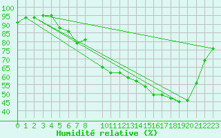 Courbe de l'humidit relative pour Mont-Rigi (Be)