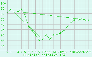 Courbe de l'humidit relative pour Mersa Matruh