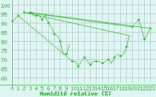 Courbe de l'humidit relative pour Guernesey (UK)