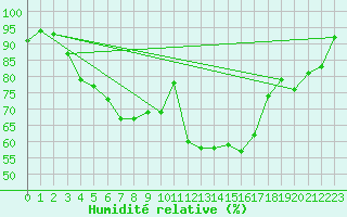 Courbe de l'humidit relative pour Porkalompolo