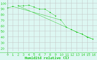 Courbe de l'humidit relative pour Pietralba (2B)