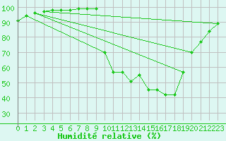 Courbe de l'humidit relative pour Chamonix-Mont-Blanc (74)