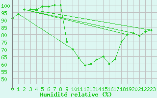 Courbe de l'humidit relative pour Herstmonceux (UK)