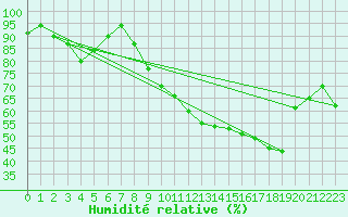 Courbe de l'humidit relative pour Nantes (44)