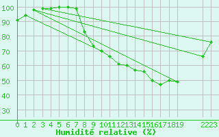 Courbe de l'humidit relative pour Beitem (Be)