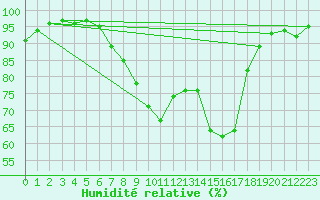 Courbe de l'humidit relative pour Warburg