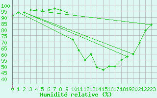 Courbe de l'humidit relative pour Sarzeau (56)