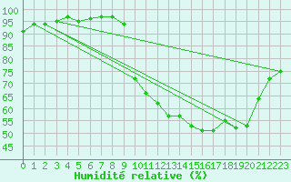 Courbe de l'humidit relative pour Saint-Nazaire (44)