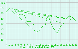 Courbe de l'humidit relative pour Schleswig