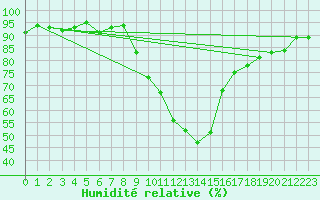 Courbe de l'humidit relative pour Innsbruck