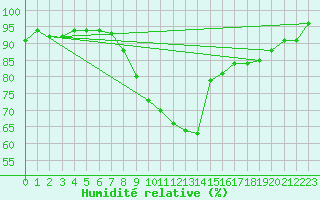 Courbe de l'humidit relative pour Shoream (UK)