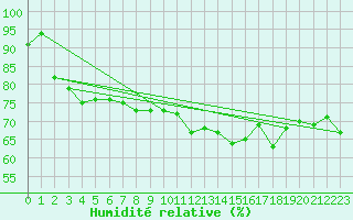 Courbe de l'humidit relative pour Le Havre - Octeville (76)
