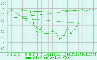 Courbe de l'humidit relative pour Bejaia