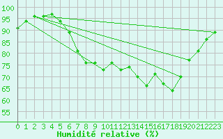 Courbe de l'humidit relative pour Harzgerode