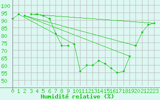 Courbe de l'humidit relative pour Manston (UK)