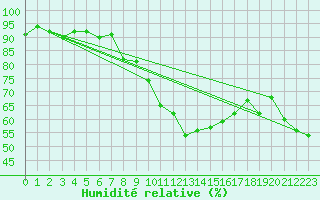 Courbe de l'humidit relative pour Neu Ulrichstein