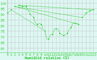 Courbe de l'humidit relative pour Farnborough