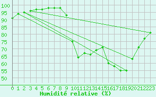 Courbe de l'humidit relative pour Pau (64)