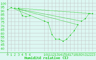 Courbe de l'humidit relative pour Vias (34)