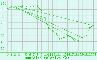 Courbe de l'humidit relative pour Woluwe-Saint-Pierre (Be)