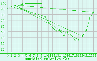 Courbe de l'humidit relative pour Recoules de Fumas (48)