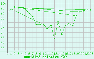 Courbe de l'humidit relative pour Olpenitz