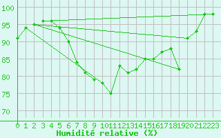 Courbe de l'humidit relative pour Ilomantsi Mekrijarv