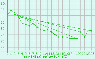 Courbe de l'humidit relative pour Cap de la Hague (50)