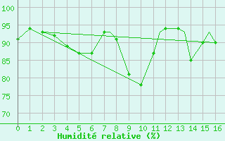 Courbe de l'humidit relative pour Geilenkirchen