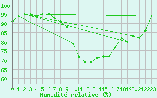Courbe de l'humidit relative pour Bziers Cap d'Agde (34)