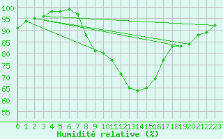 Courbe de l'humidit relative pour Leinefelde