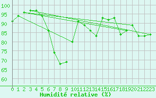 Courbe de l'humidit relative pour Kuemmersruck