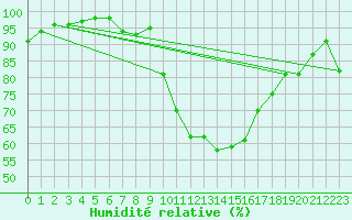Courbe de l'humidit relative pour Aix-en-Provence (13)