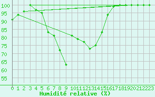 Courbe de l'humidit relative pour Johvi