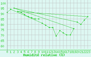 Courbe de l'humidit relative pour Abbeville (80)