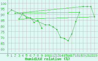 Courbe de l'humidit relative pour Chasseral (Sw)