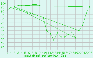 Courbe de l'humidit relative pour Cerisiers (89)