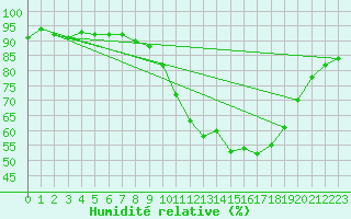 Courbe de l'humidit relative pour Sallles d'Aude (11)