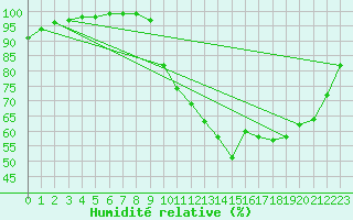 Courbe de l'humidit relative pour Quimper (29)